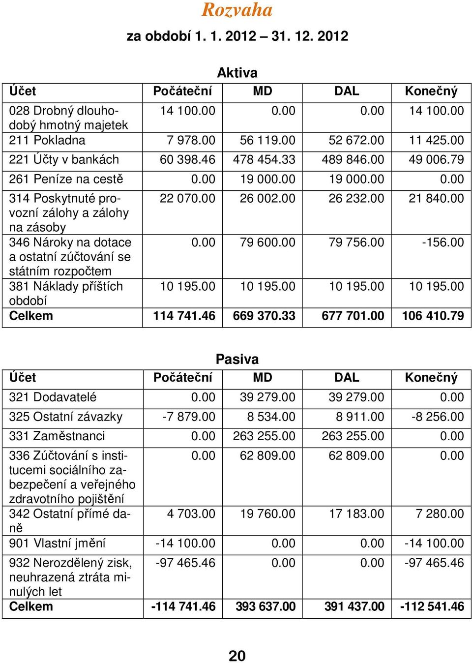 00 zálohy a zálohy na zásoby 346 Nároky na dotace 0.00 79 600.00 79 756.00-156.00 a ostatní zúčtování se státním rozpočtem 381 Náklady příštích 10 195.00 10 195.00 10 195.00 10 195.00 období Celkem 114 741.
