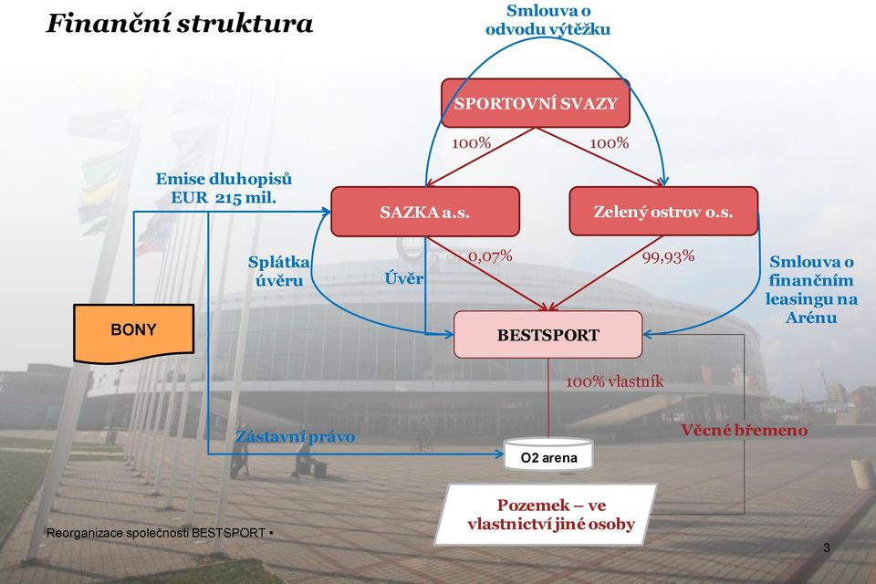 Úvěr 0,07% 99,93% Smlouva o finančním leasingu na Arénu 100% vlastník