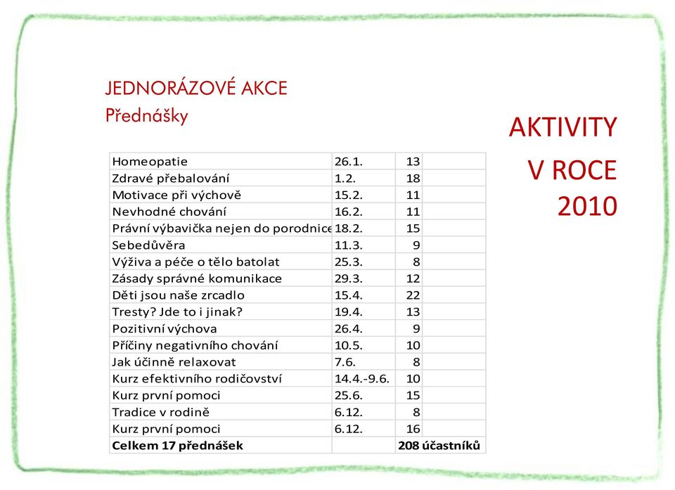 Jde to i jinak? 19.4. 13 Pozitivní výchova 26.4. 9 Příčiny negativního chování 10.5. 10 Jak účinně relaxovat 7.6. 8 Kurz efektivního rodičovství 14.4.-9.