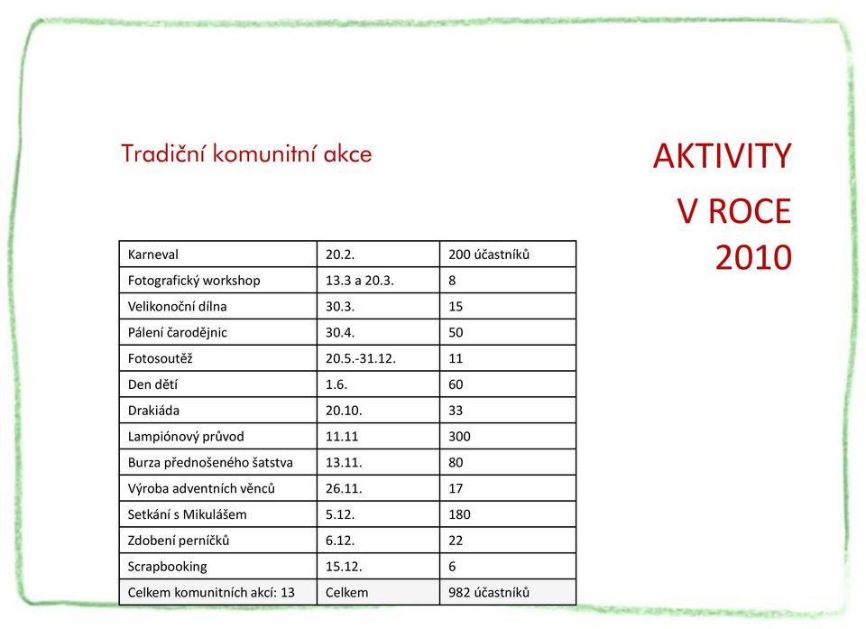 11 Den dětí 1.6. 60 Drakiáda 20.10. 33 Lampiónový průvod 11.11 300 Burza přednošeného šatstva 13.11. 80 Výroba adventních věnců 26.