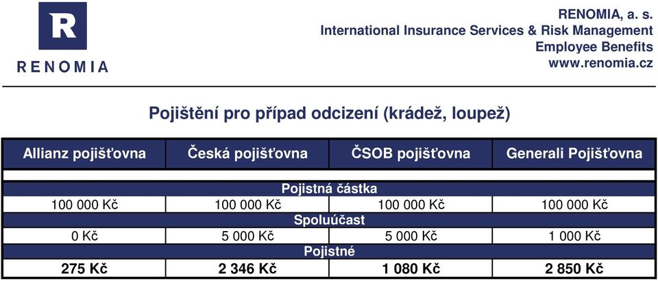 Pojistná částka 100 000 Kč 100 000 Kč 100 000 Kč 100 000 Kč 0