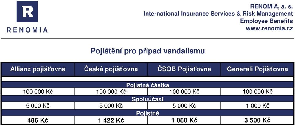 částka 100 000 Kč 100 000 Kč 100 000 Kč 100 000 Kč 5 000 Kč