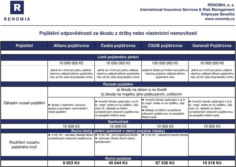 pojistného roku až do výše dvojnásobku limitu pojistná částka je limitem pro jednu a všechny pojistné události během pojistného roku jedná se o limit pro jednu událost, všechny události během