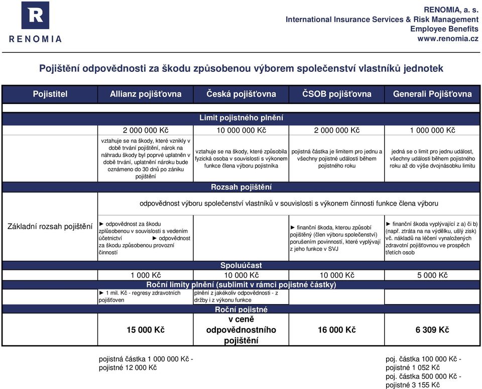 Limit pojistného plnění vztahuje se na škody, které způsobila fyzická osoba v souvislosti s výkonem funkce člena výboru pojistníka Rozsah pojištění pojistná částka je limitem pro jednu a všechny