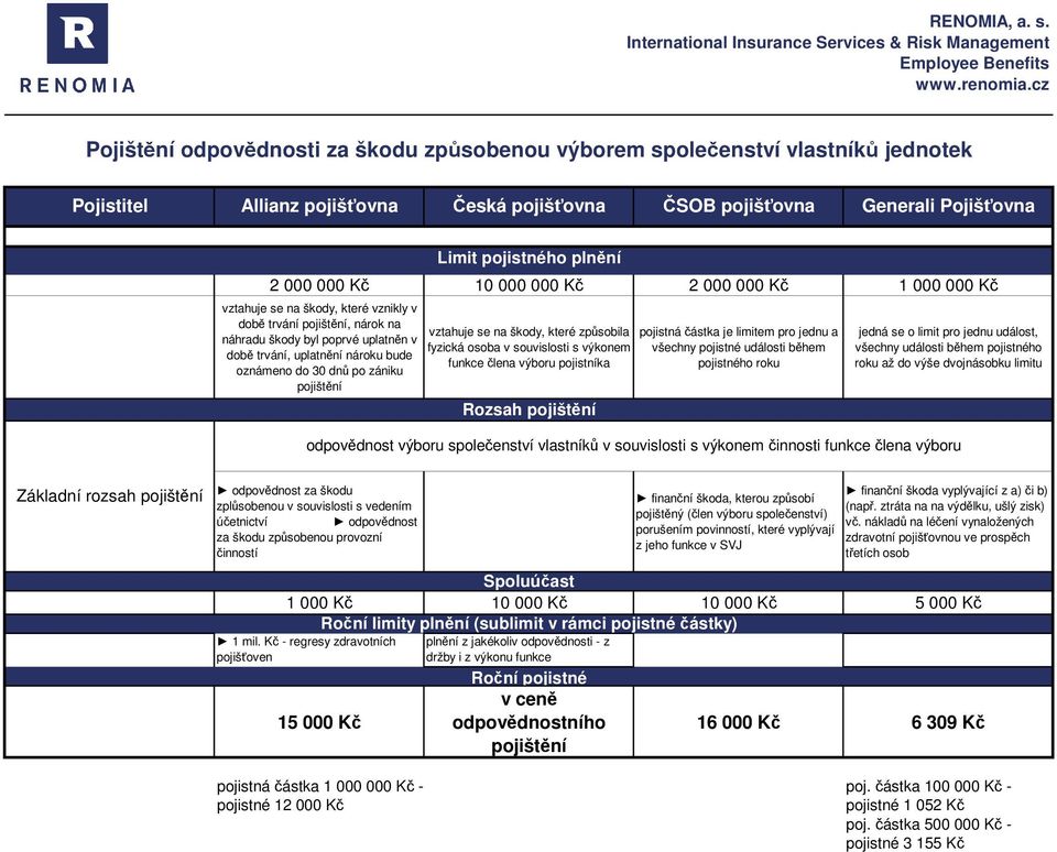 Limit pojistného plnění vztahuje se na škody, které způsobila fyzická osoba v souvislosti s výkonem funkce člena výboru pojistníka Rozsah pojištění pojistná částka je limitem pro jednu a všechny