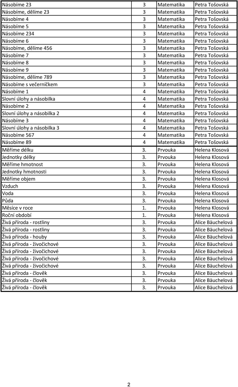 Petra Tošovská Násobíme, dělíme 789 3 Matematika Petra Tošovská Násobíme s večerníčkem 3 Matematika Petra Tošovská Násobíme 1 4 Matematika Petra Tošovská Slovní úlohy a násobilka 4 Matematika Petra