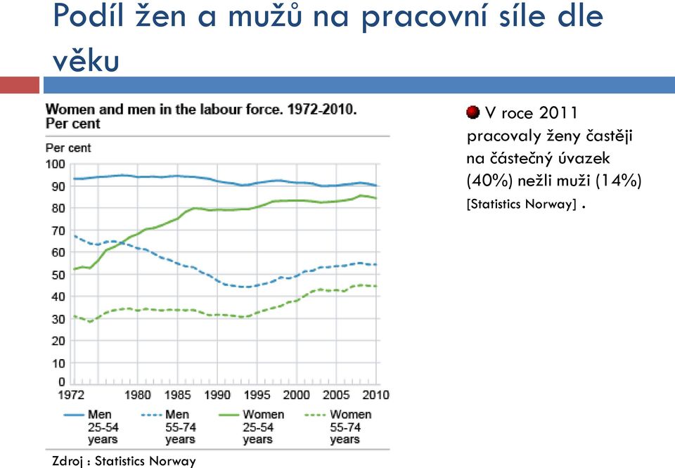 na částečný úvazek (40%) neţli muţi (14%)