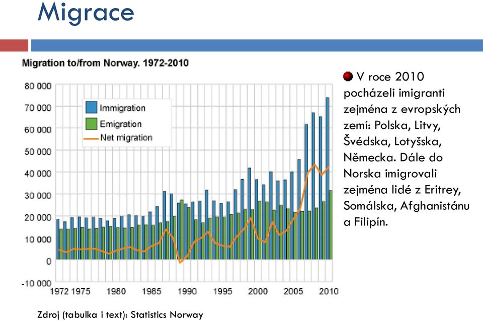 Dále do Norska imigrovali zejména lidé z Eritrey,