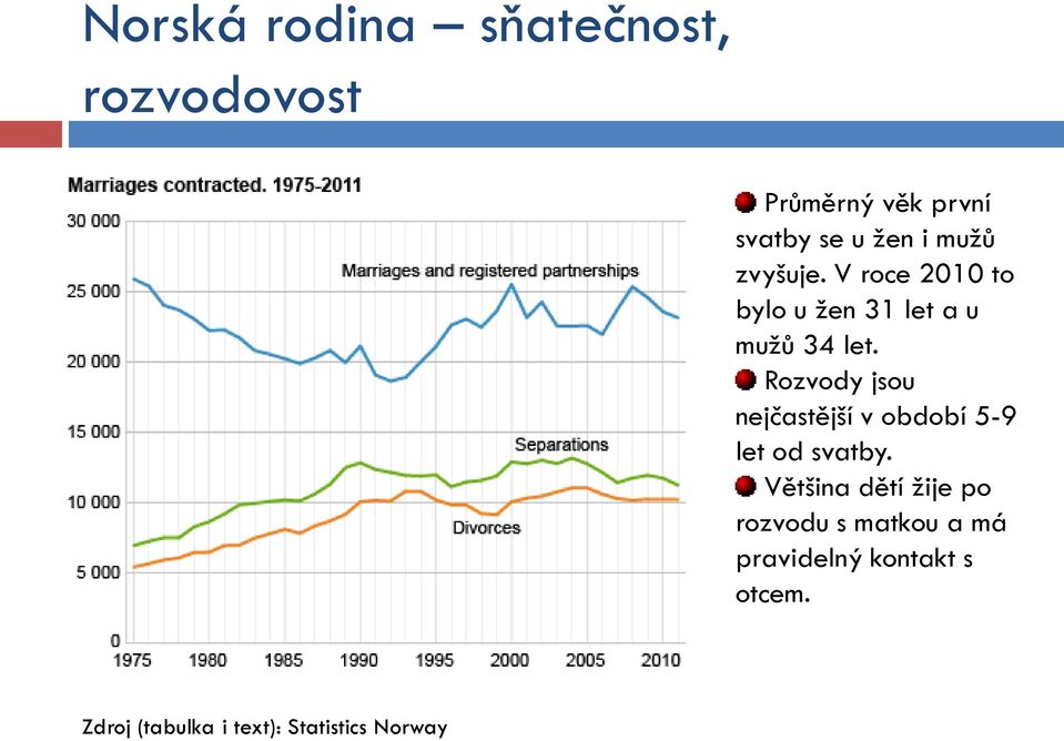 Rozvody jsou nejčastější v období 5-9 let od svatby.