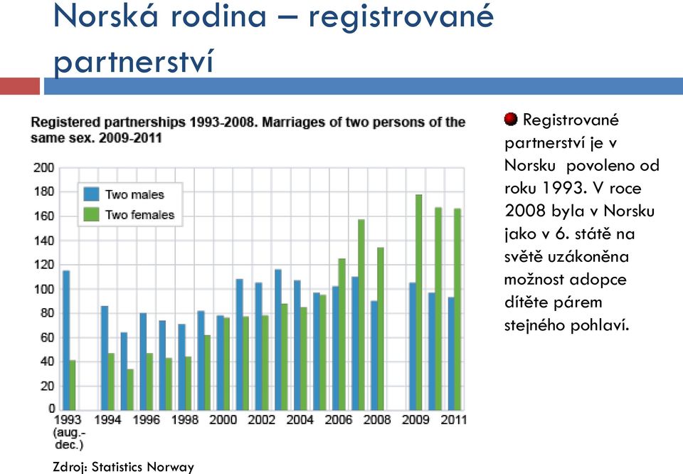 V roce 2008 byla v Norsku jako v 6.