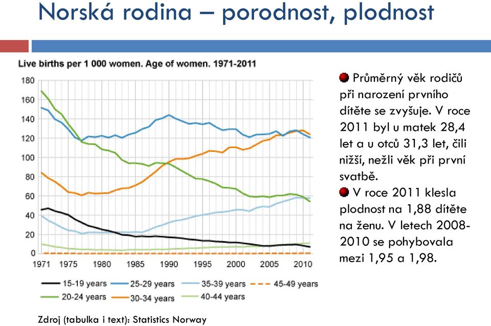 V roce 2011 byl u matek 28,4 let a u otců 31,3 let, čili niţší, neţli věk při