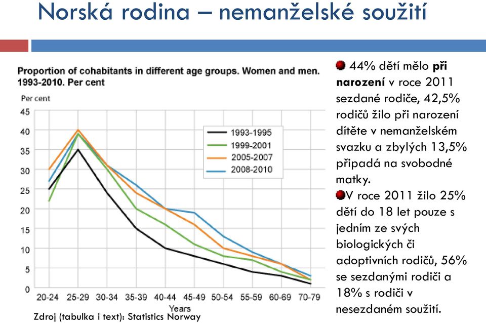 a zbylých 13,5% připadá na svobodné matky.