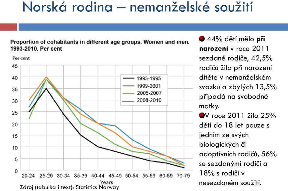 a zbylých 13,5% připadá na svobodné matky.