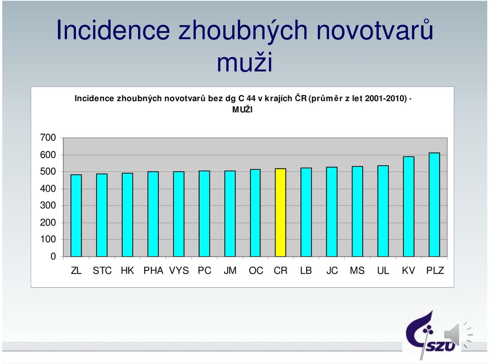 (průměr z let 2001-2010) - MUŽI 700 600 500 400