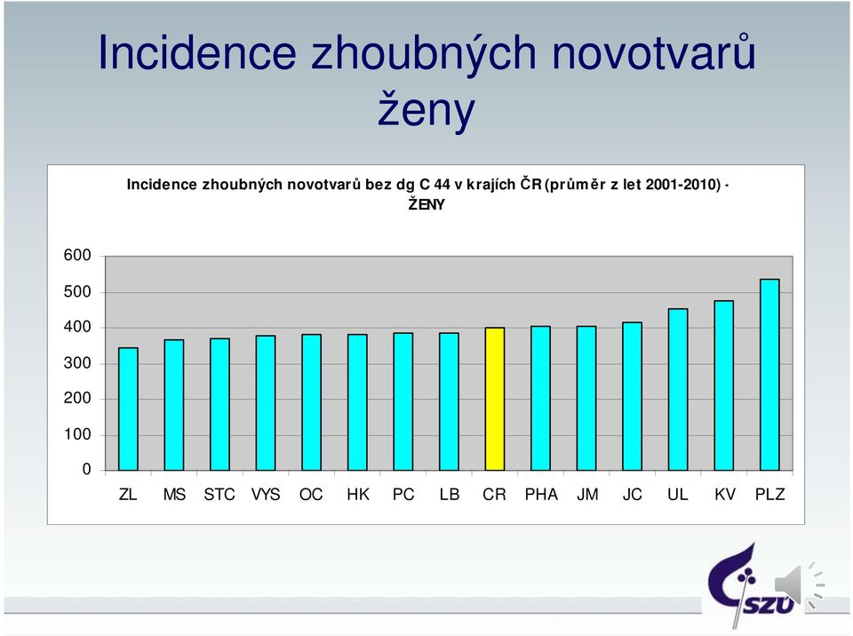 (průměr z let 2001-2010) - ŽENY 600 500 400 300