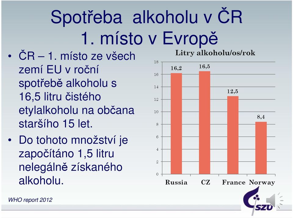 čistého etylalkoholu na občana staršího 15 let.