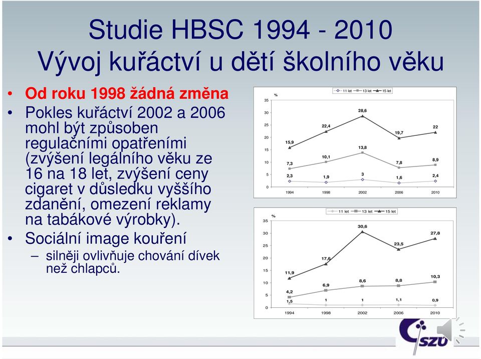 Sociální image kouření silněji ovlivňuje chování dívek než chlapců.