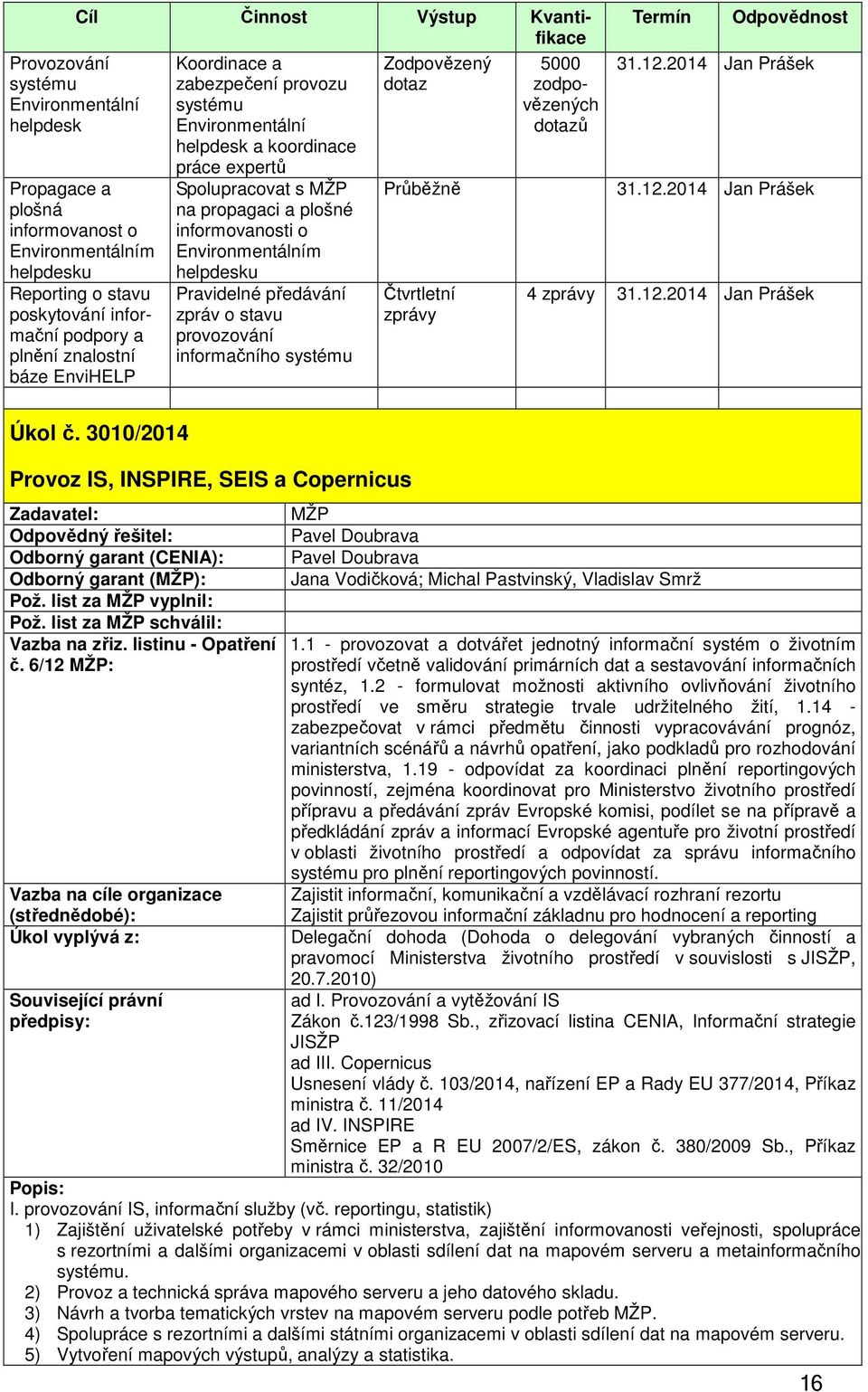 Pravidelné předávání zpráv o stavu provozování informačního systému Zodpovězený dotaz Průběžně Čtvrtletní zprávy 5000 zodpovězených dotazů Termín Odpovědnost 31.12.2014 Jan Prášek 31.12.2014 Jan Prášek 4 zprávy 31.