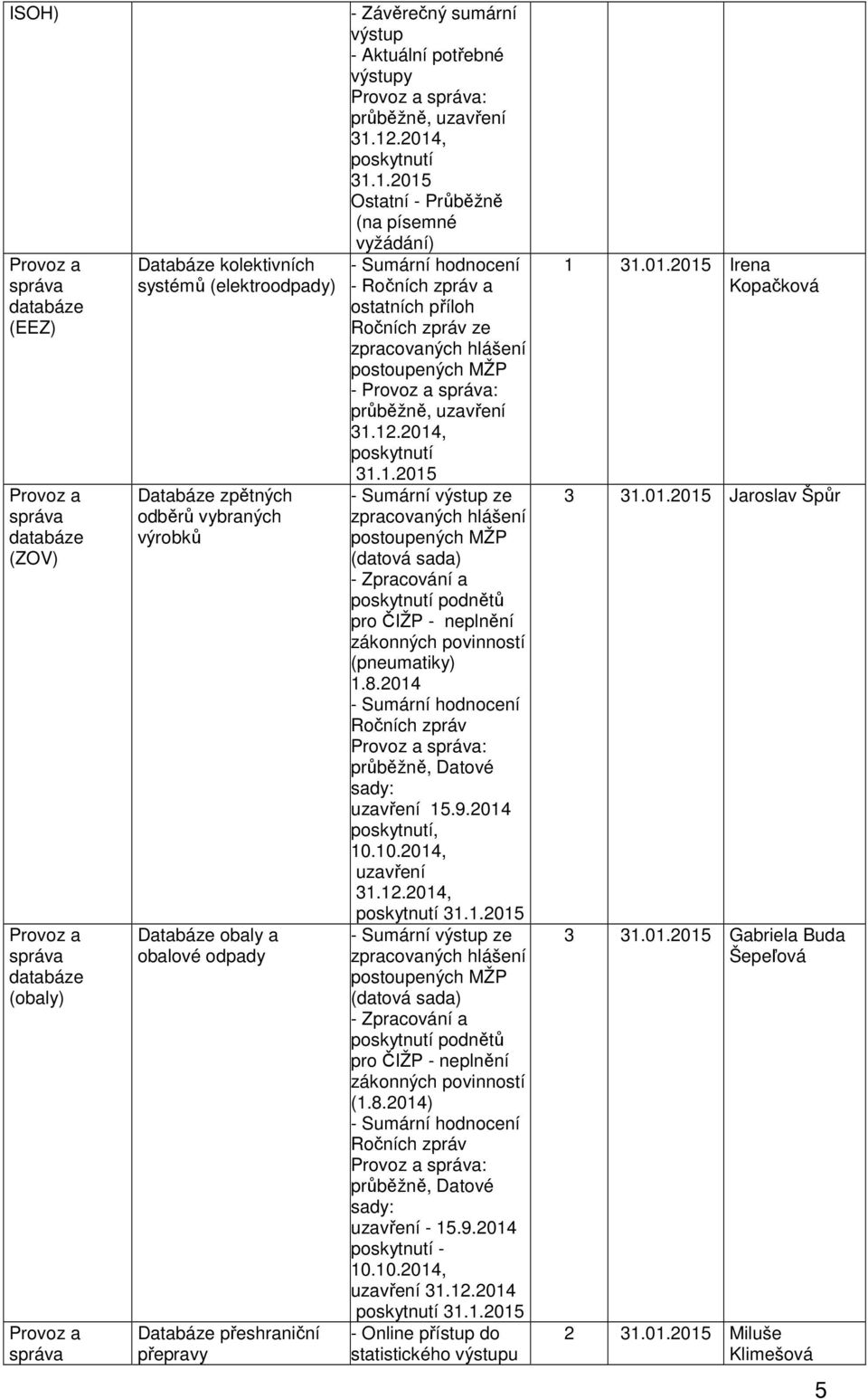 12.2014, poskytnutí 31.1.2015 Ostatní - Průběžně (na písemné vyžádání) - Sumární hodnocení - Ročních zpráv a ostatních příloh Ročních zpráv ze postoupených - Provoz a správa: průběžně, uzavření 31.12.2014, poskytnutí 31.1.2015 - Sumární výstup ze postoupených (datová sada) - Zpracování a poskytnutí podnětů pro ČIŽP - neplnění zákonných povinností (pneumatiky) 1.