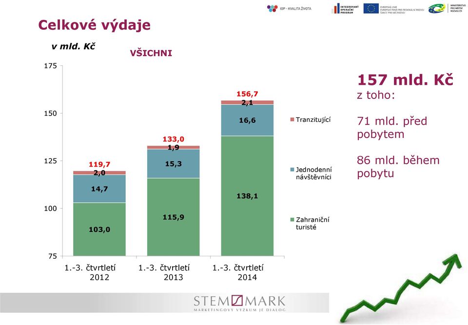 návštěvníci 71 mld. před pobytem 86 mld.