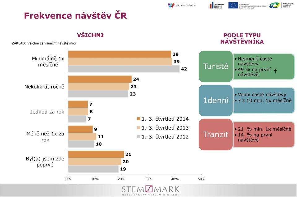 7 z 10 min. 1x měsíčně Jednou za rok 8 7 1.-3. čtvrtletí 2014 Méně než 1x za rok 9 11 10 1.-3. čtvrtletí 2013 1.-3. čtvrtletí 2012 Tranzit 21 % min.