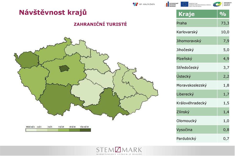 Středočeský 3,7 Ústecký 2,2 Moravskoslezský 1,8 Liberecký 1,7