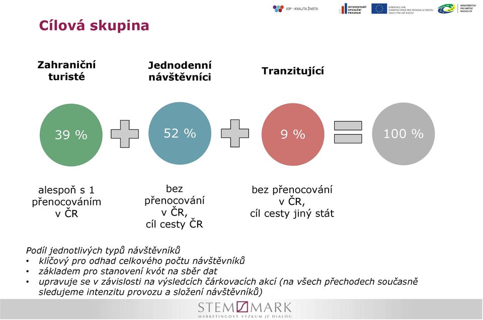 typů návštěvníků klíčový pro odhad celkového počtu návštěvníků základem pro stanovení kvót na sběr dat upravuje