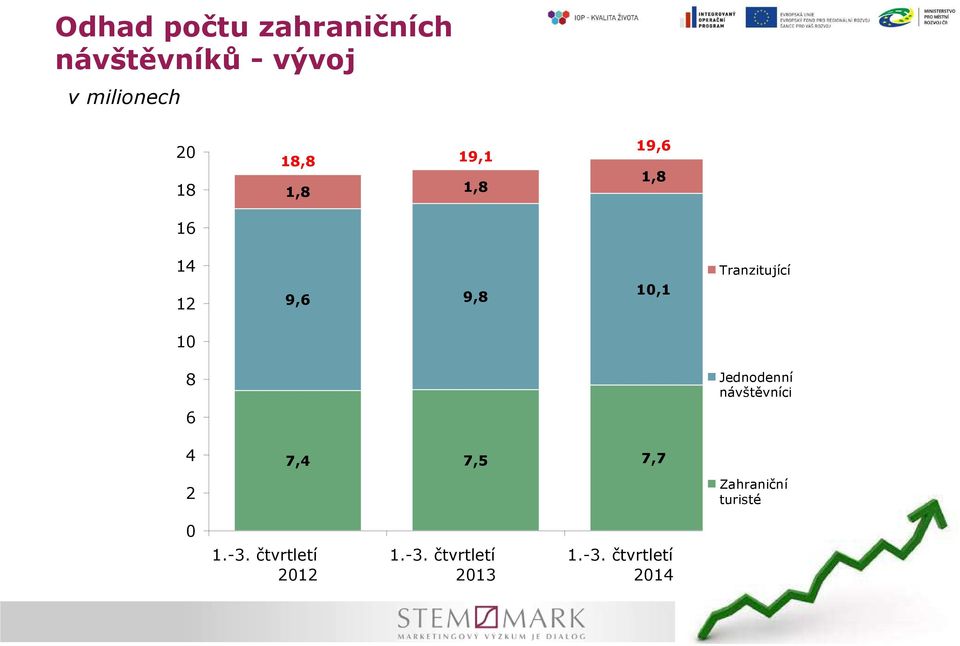 10 8 Jednodenní návštěvníci 6 4 7,4 7,5 7,7 2 Zahraniční