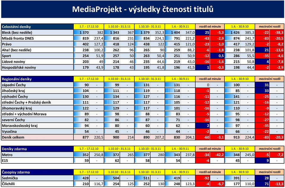 (bez neděle) 238 100,2 262 96 265 90 259 88,2-6 -1,8 238 101,8 21-13,6 Sport 254 51,9 257 50 263 50,4 251 50,9-12 0,5 286 55,5-35 -4,6 Lidové noviny 203 49 214 46 235 44,6 219 43,0-16 -1,6 215 50,8