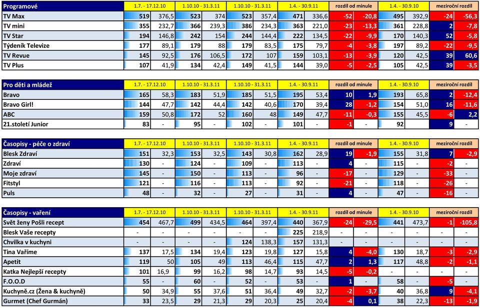 42,4 149 41,5 144 39,0-5 -2,5 105 42,5 39-3,5 Pro děti a mládež Bravo 165 58,3 183 51,9 185 51,5 195 53,4 10 1,9 193 65,8 2-12,4 Bravo Girl!