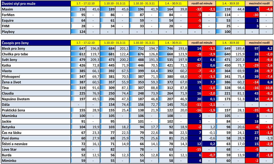 640 125,9 28-2,0 Svět ženy 479 209,3 473 200,2 488 191,3 535 197,9 47 6,6 471 207,3 64-9,4 Katka 426 72,8 445 71,9 446 70,5 421 71,1-25 0,6 450 73,7-29 -2,6 Vlasta 385 66,1 392 67,5 399 64,4 392