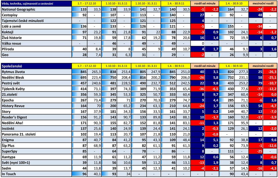 revue - - 46-49 - 49-0 - - - - - Příroda 40 8,4 39 8 45 9 49 10,7 4 1,7 46 9,1 3 1,6 Geo 28 7,4 31 6,3 31-29 - -2-26 9,9 - - Společenské Rytmus života 845 265,3 838 253,4 805 247,9 845 251,0 40 3,1