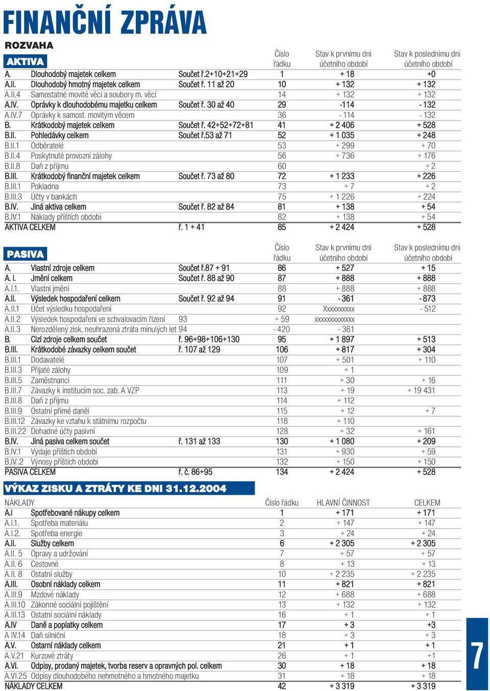 30 až 40 29-114 - 132 A.IV.7 Oprávky k samost. movitým věcem 36-114 - 132 B. Krátkodobý majetek celkem Součet ř. 42+52+72+81 41 + 2 406 + 528 B.II. Pohledávky celkem Součet ř.