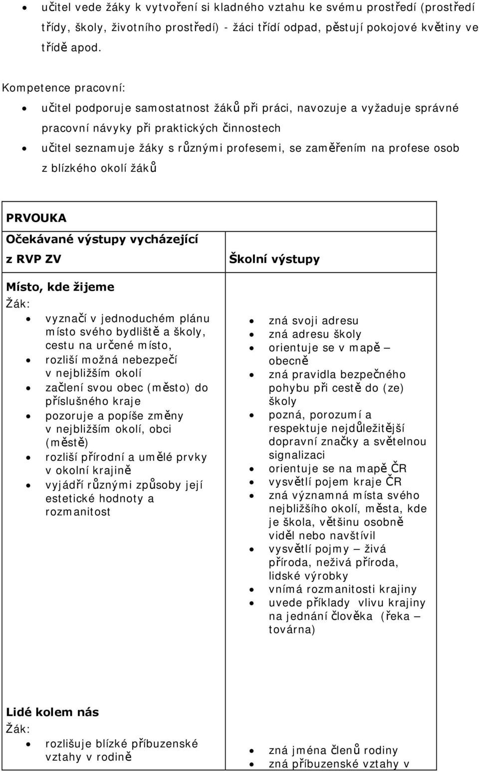 profese osob z blízkého okolí žáků PRVOUKA Očekávané výstupy vycházející z RVP ZV Místo, kde žijeme vyznačí v jednoduchém plánu místo svého bydliště a školy, cestu na určené místo, rozliší možná