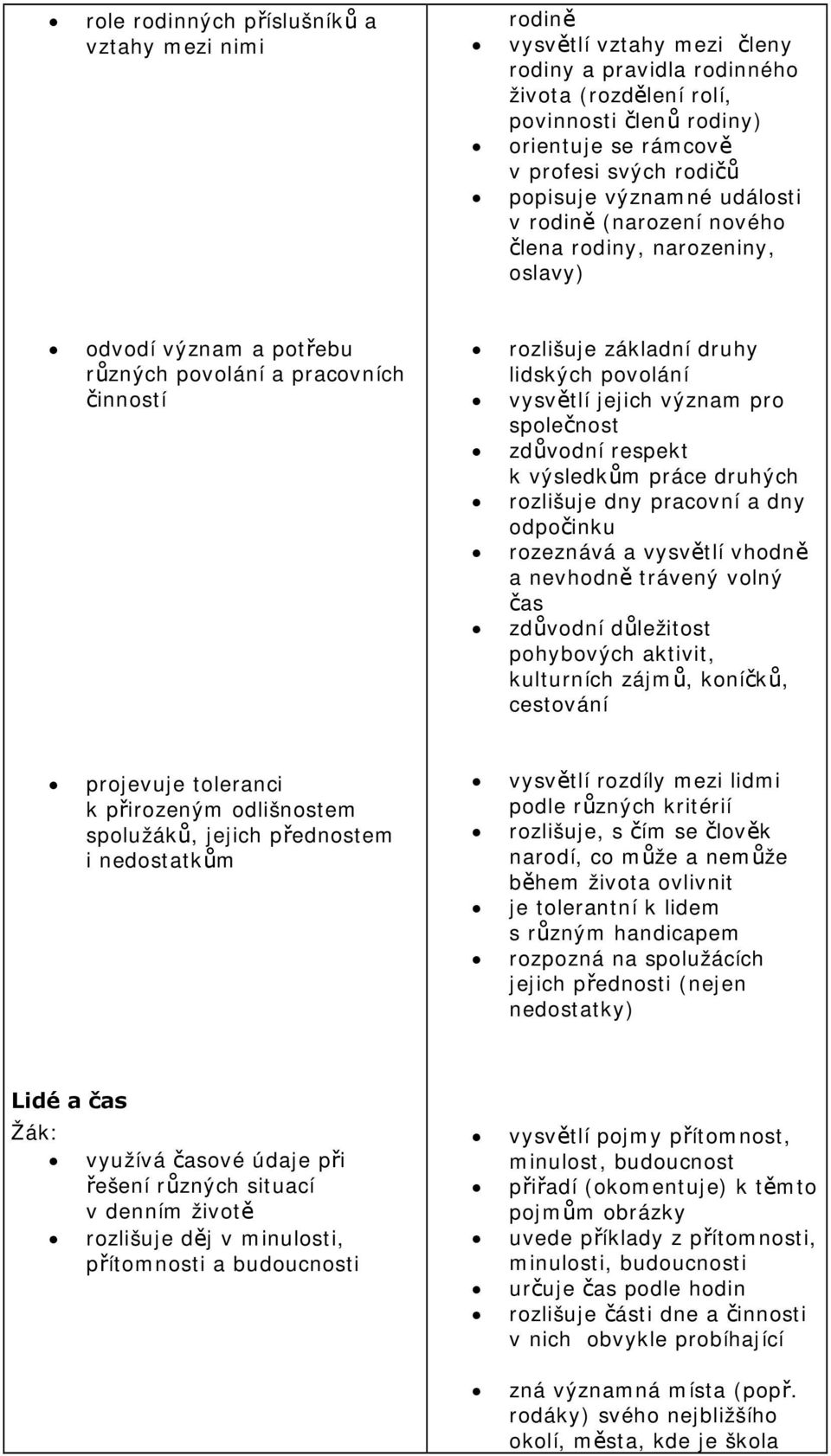 vysvětlí jejich význam pro společnost zdůvodní respekt k výsledkům práce druhých rozlišuje dny pracovní a dny odpočinku rozeznává a vysvětlí vhodně a nevhodně trávený volný čas zdůvodní důležitost