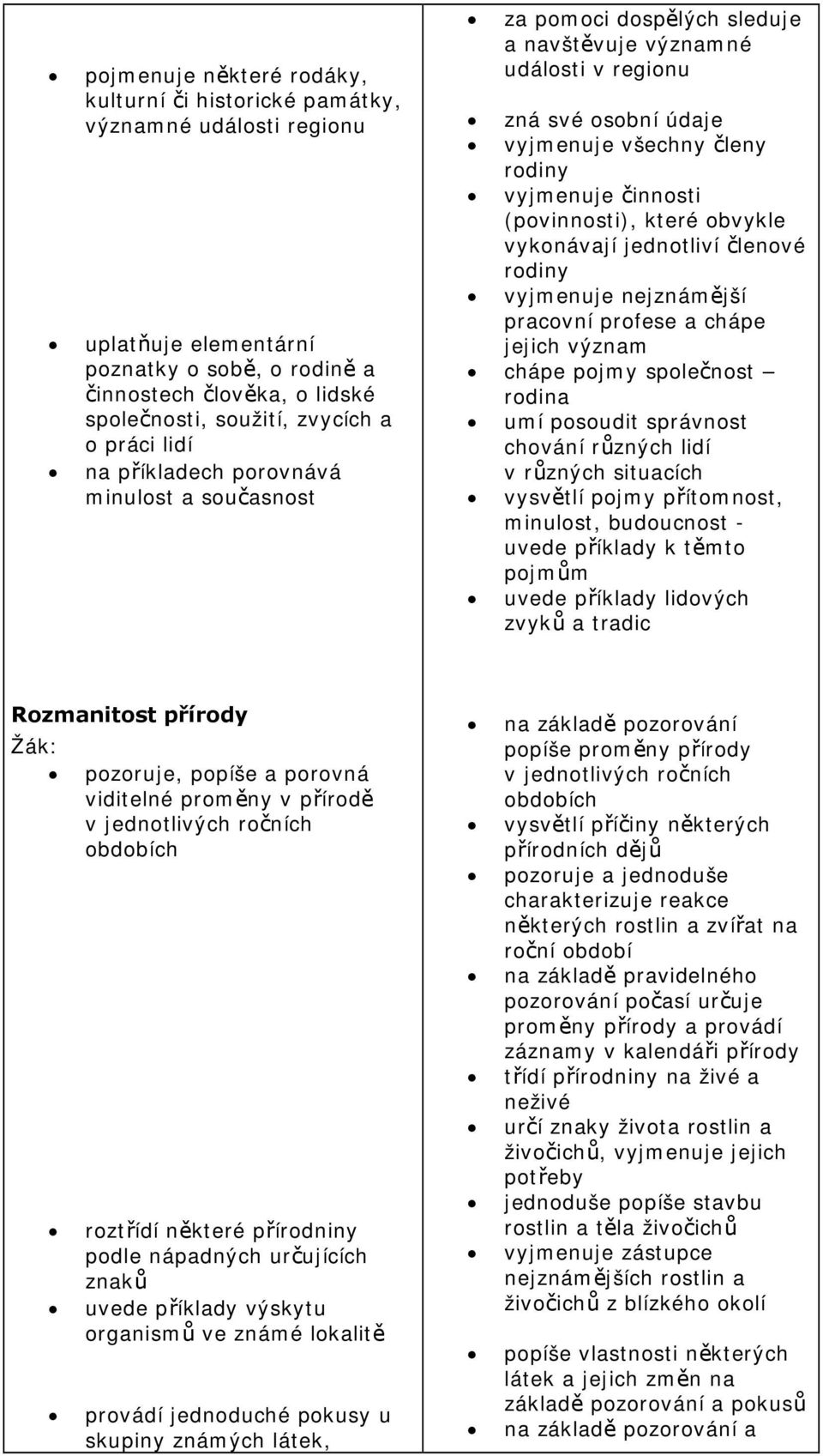 (povinnosti), které obvykle vykonávají jednotliví členové rodiny vyjmenuje nejznámější pracovní profese a chápe jejich význam chápe pojmy společnost rodina umí posoudit správnost chování různých lidí