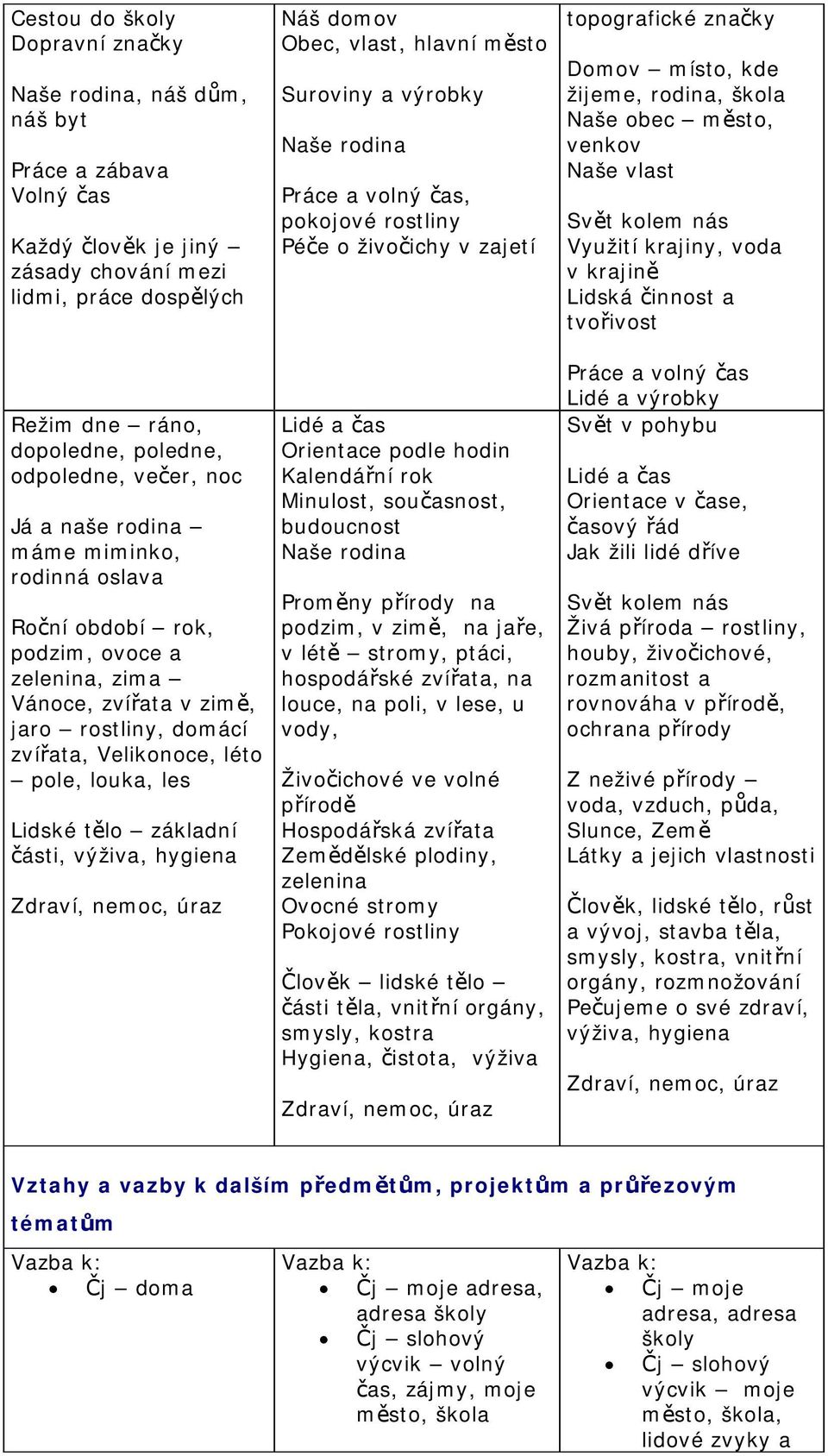 Lidské tělo základní části, výživa, hygiena Zdraví, nemoc, úraz Náš domov Obec, vlast, hlavní město Suroviny a výrobky Naše rodina Práce a volný čas, pokojové rostliny Péče o živočichy v zajetí Lidé