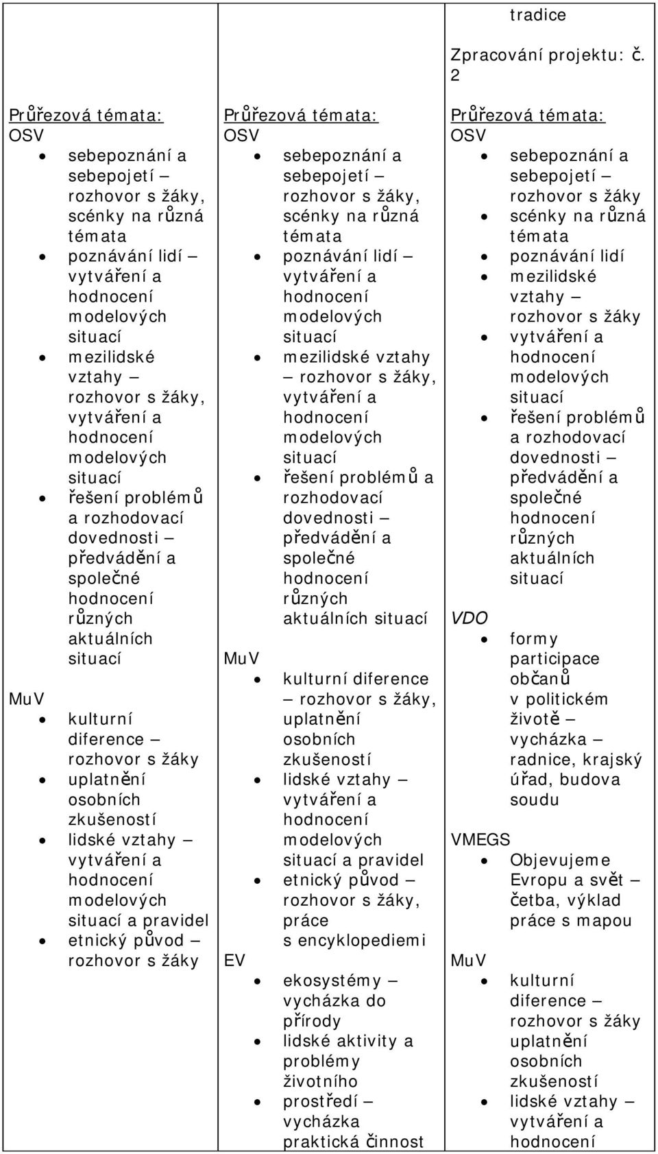 kulturní diference uplatnění osobních zkušeností lidské vztahy a pravidel etnický původ Průřezová témata: OSV sebepoznání a sebepojetí, scénky na různá témata poznávání lidí mezilidské vztahy, řešení