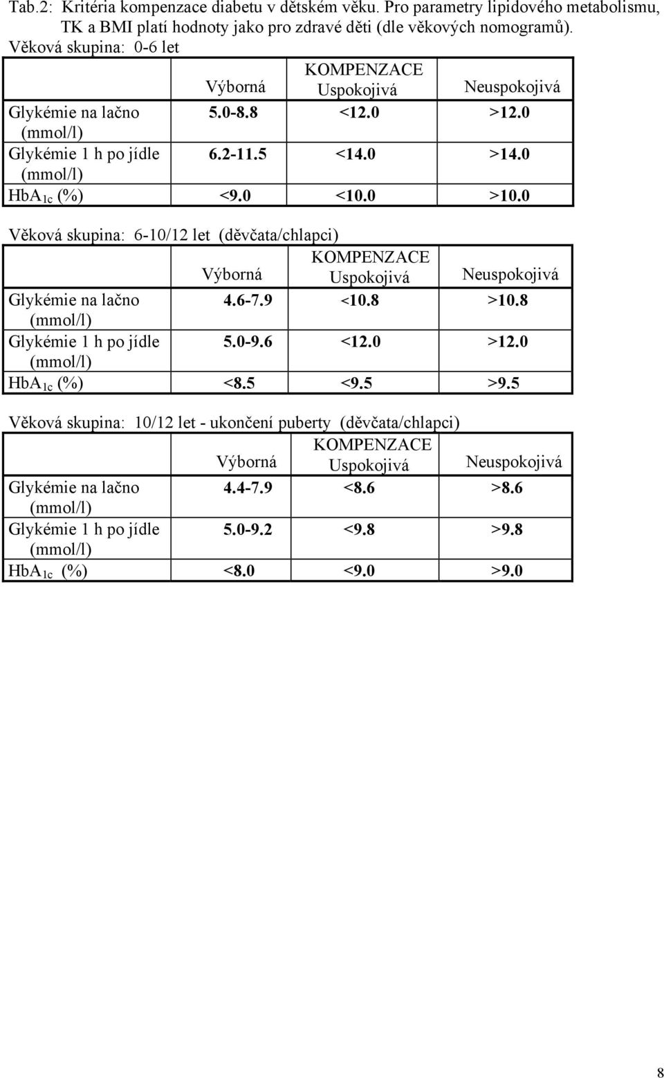 0 Věková skupina: 6-10/12 let (děvčata/chlapci) KOMPENZACE Výborná Uspokojivá Neuspokojivá Glykémie na lačno 4.6-7.9 <10.8 >10.8 Glykémie 1 h po jídle 5.0-9.6 <12.0 >12.0 HbA 1c (%) <8.