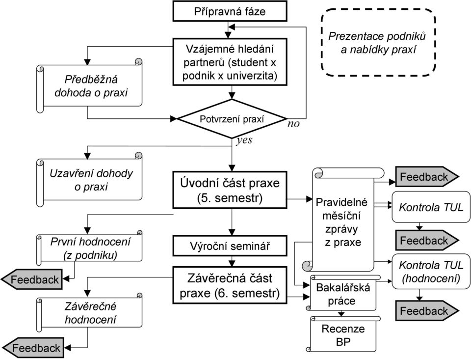 podniku) Závěrečné hodnocení Úvodní část praxe (5. semestr) Výroční seminář Závěrečná část praxe (6.