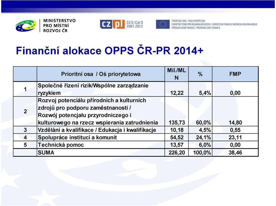 zdrojů pro podporu zaměstnanosti / Rozwój potencjału przyrodniczego i kulturowego na rzecz wspierania zatrudnienia 135,73