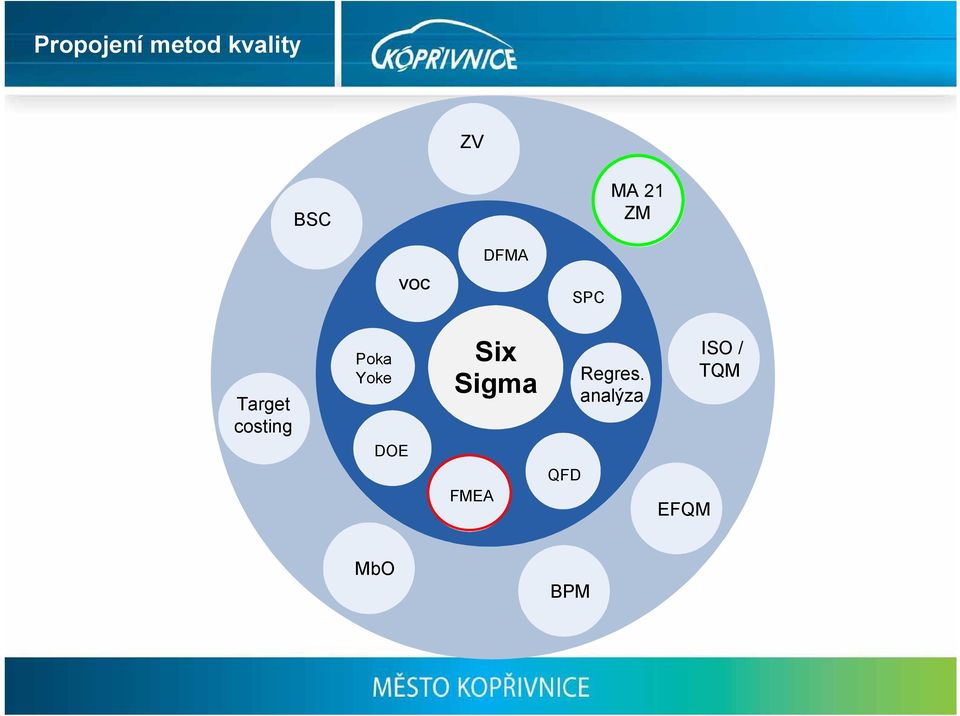 Six Sigma FMEA QFD Regres.