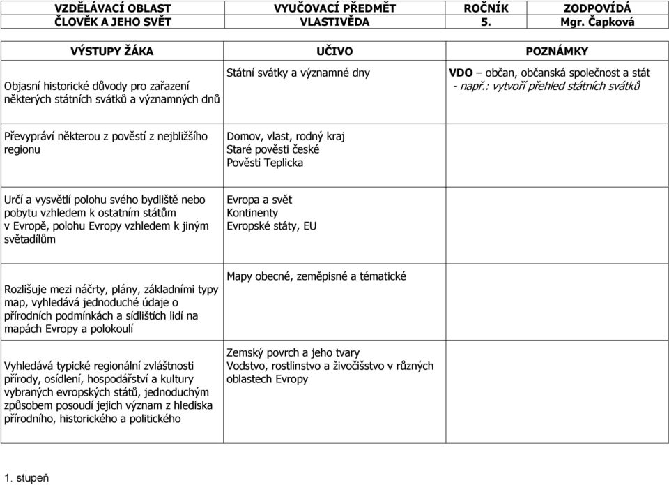 : vytvoří přehled státních svátků Převypráví některou z pověstí z nejbližšího regionu Domov, vlast, rodný kraj Staré pověsti české Pověsti Teplicka Určí a vysvětlí polohu svého bydliště nebo pobytu