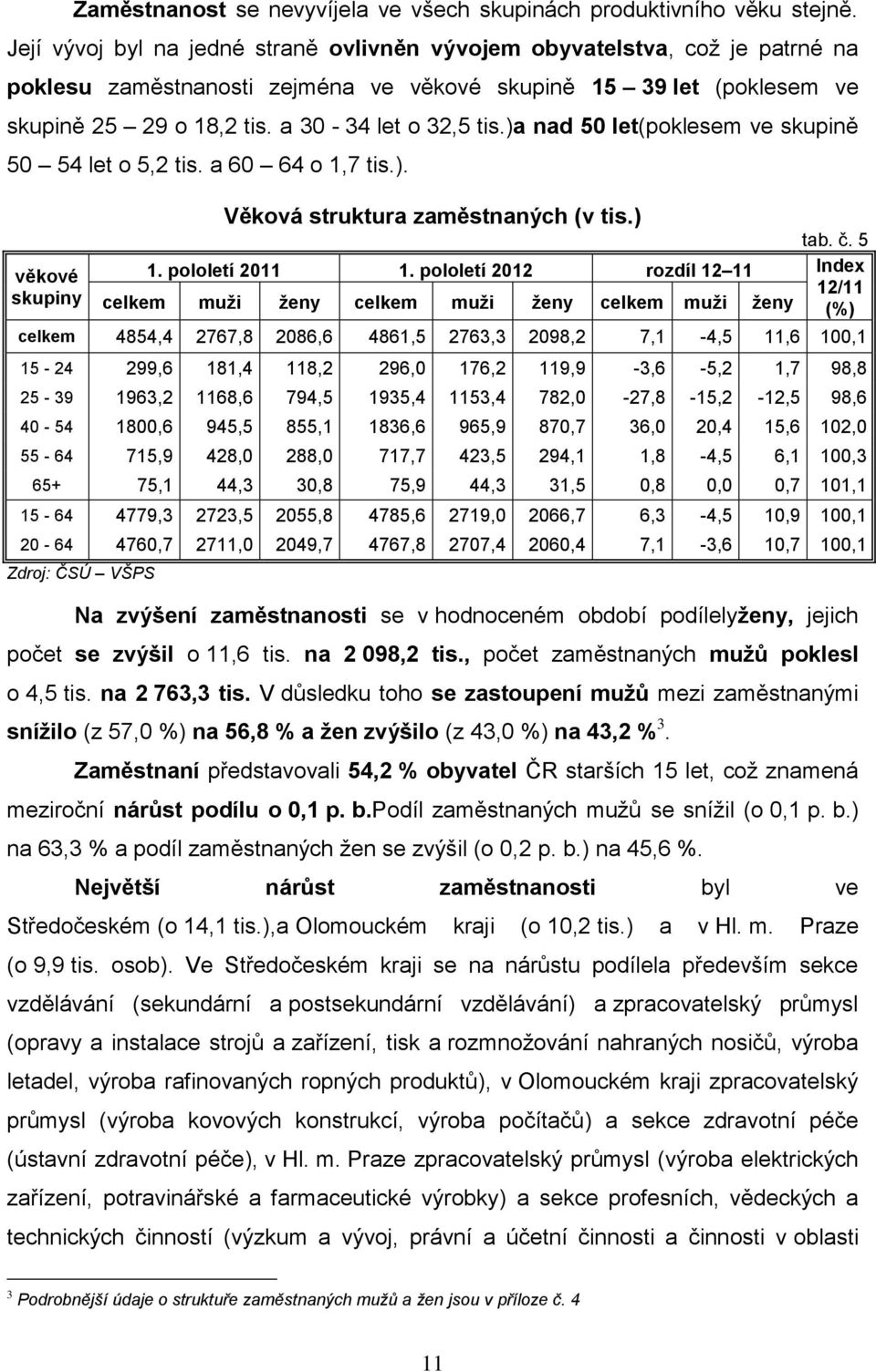 )a nad 50 let(poklesem ve skupině 50 54 let o 5,2 tis. a 60 64 o 1,7 tis.). věkové skupiny Věková struktura zaměstnaných (v tis.) tab. č. 5 1. pololetí 2011 1.