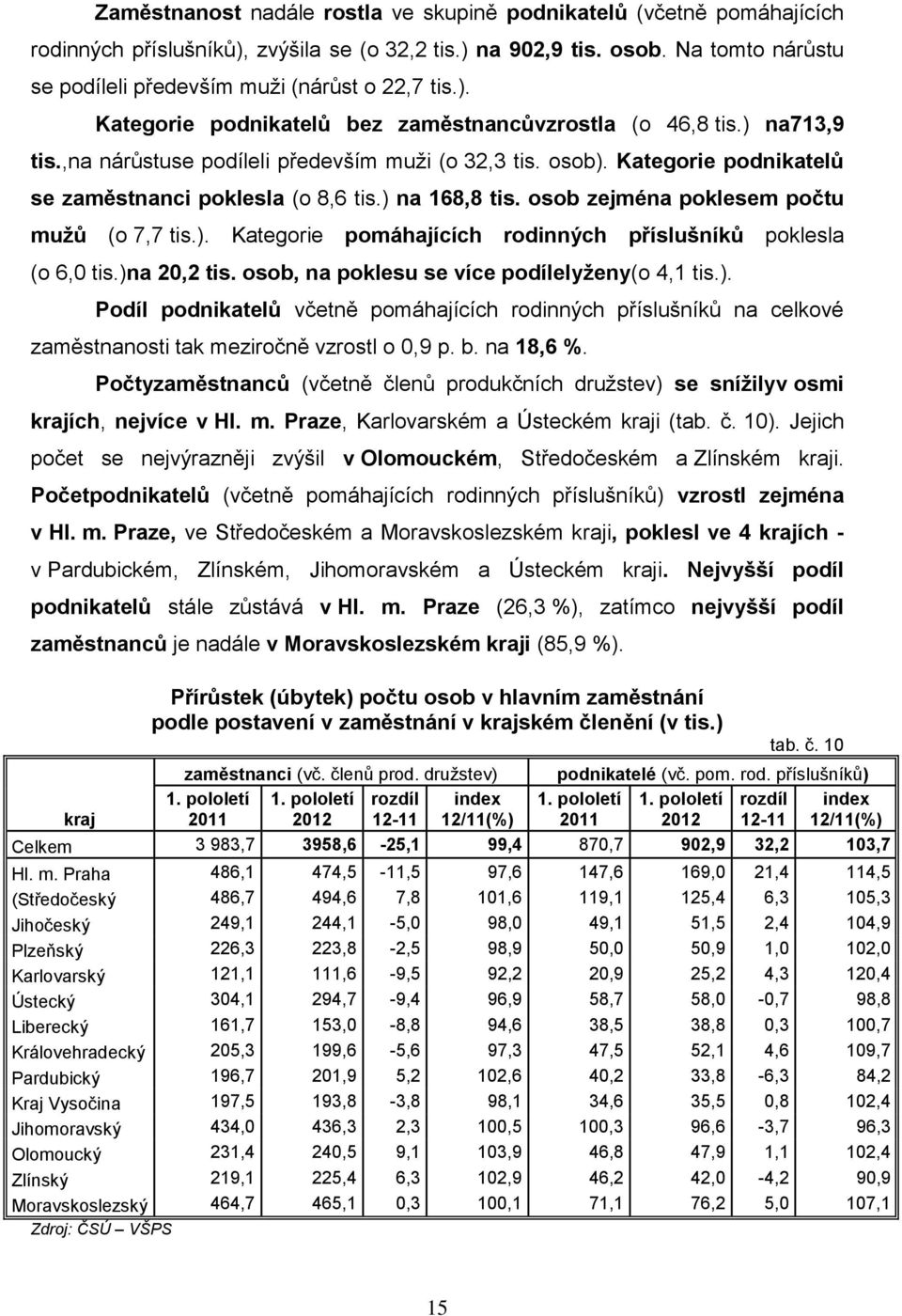 Kategorie podnikatelů se zaměstnanci poklesla (o 8,6 tis.) na 168,8 tis. osob zejména poklesem počtu muţů (o 7,7 tis.). Kategorie pomáhajících rodinných příslušníků poklesla (o 6,0 tis.)na 20,2 tis.