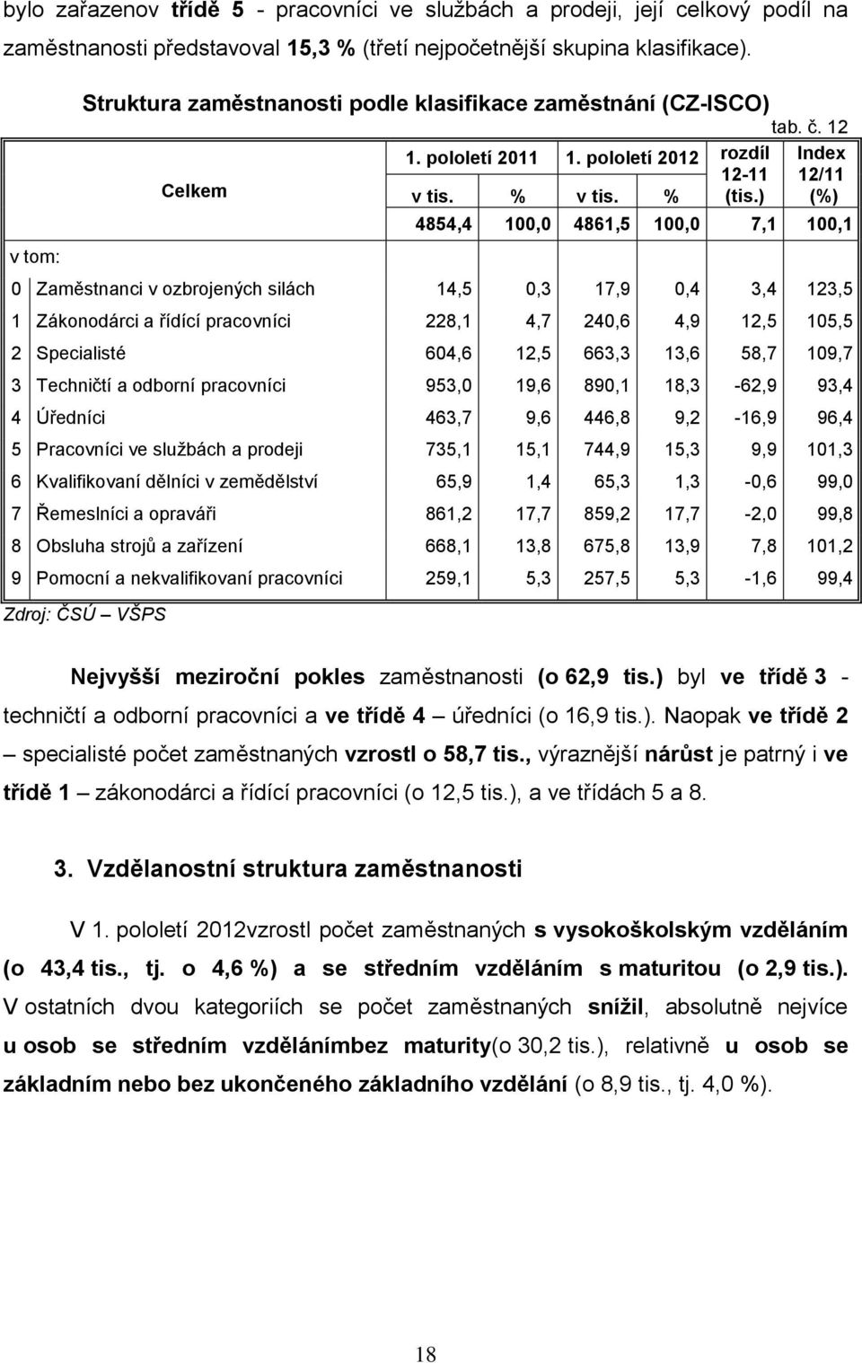 ) (%) 4854,4 100,0 4861,5 100,0 7,1 100,1 0 Zaměstnanci v ozbrojených silách 14,5 0,3 17,9 0,4 3,4 123,5 1 Zákonodárci a řídící pracovníci 228,1 4,7 240,6 4,9 12,5 105,5 2 Specialisté 604,6 12,5