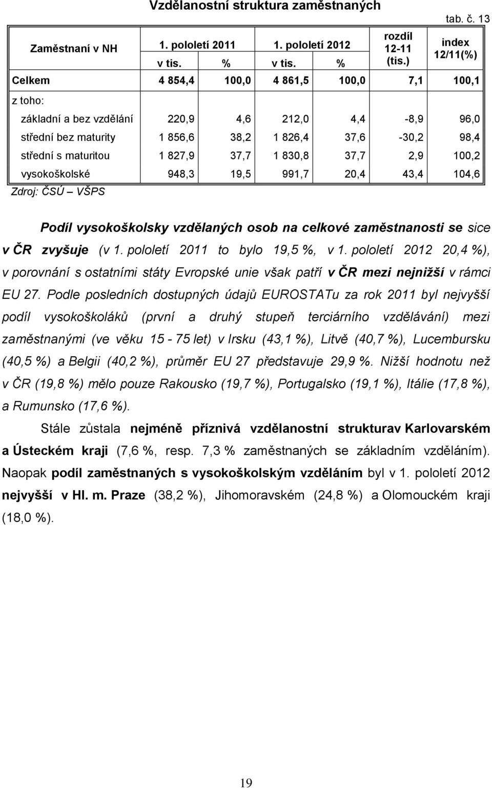 maturitou 1 827,9 37,7 1 830,8 37,7 2,9 100,2 vysokoškolské 948,3 19,5 991,7 20,4 43,4 104,6 Zdroj: ČSÚ VŠPS Podíl vysokoškolsky vzdělaných osob na celkové zaměstnanosti se sice v ČR zvyšuje (v 1.