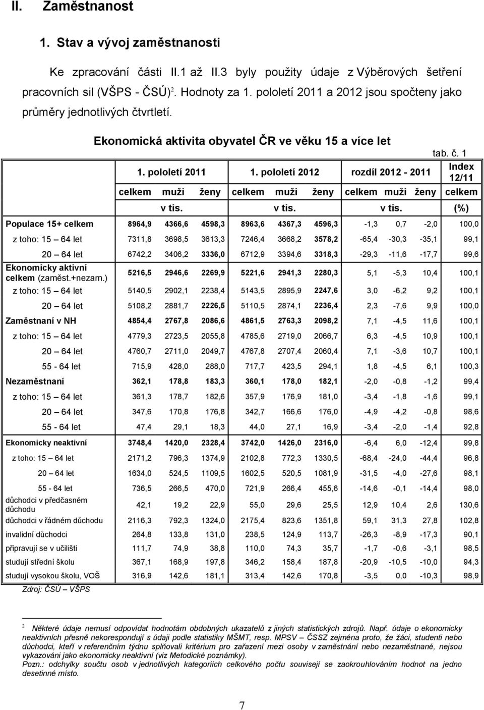 pololetí 2012 rozdíl 2012-2011 12/11 celkem muţi ţeny celkem muţi ţeny celkem muţi ţeny celkem v tis.