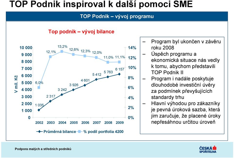 2005 2006 2007 2008 2009 14% 12% 10% 8% 6% 4% 2% 0% Program byl ukončen v závěru roku 2008 Úspěch programu a ekonomická situace nás vedly k tomu, abychom představili TOP Podnik