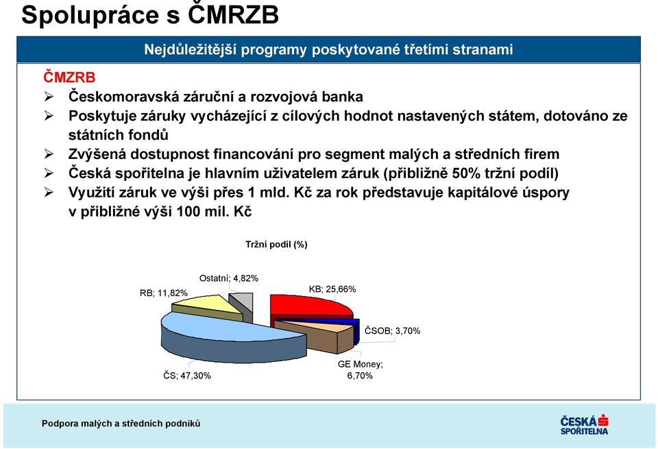 středních firem Česká spořitelna je hlavním uživatelem záruk (přibližně 50% tržní podíl) Využití záruk ve výši přes 1 mld.